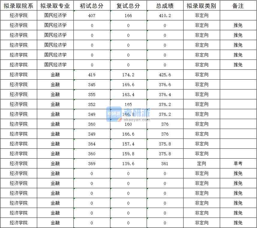 暨南大學(xué)國民經(jīng)濟(jì)學(xué)2020年研究生錄取分?jǐn)?shù)線