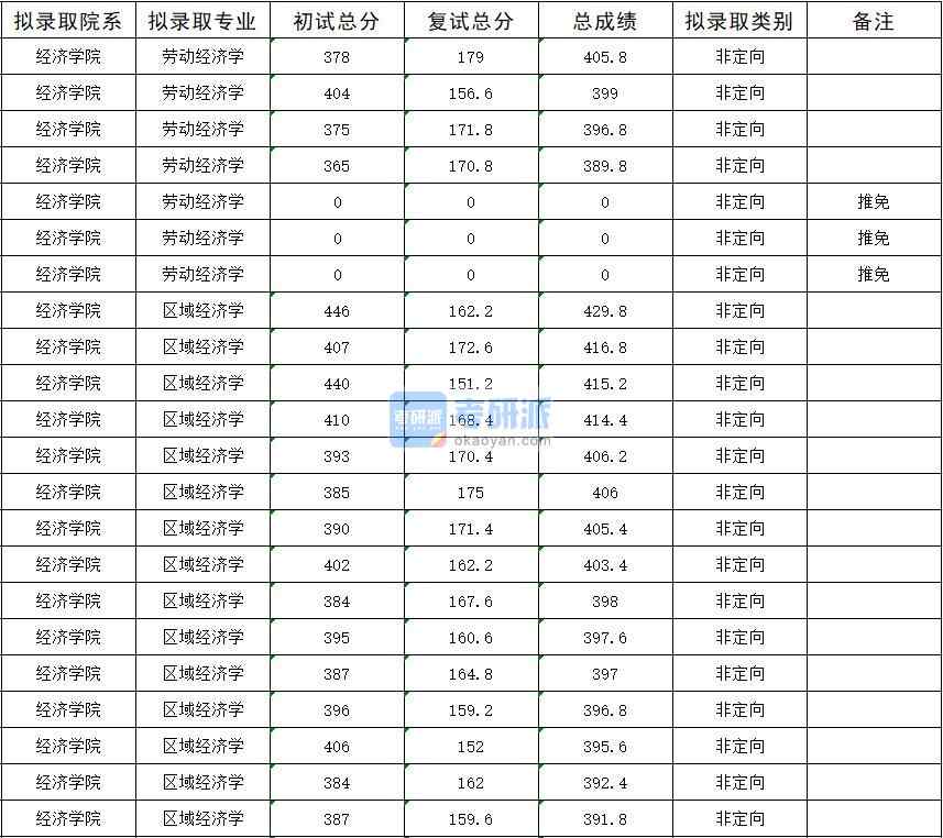 暨南大學(xué)勞動經(jīng)濟(jì)學(xué)2020年研究生錄取分?jǐn)?shù)線