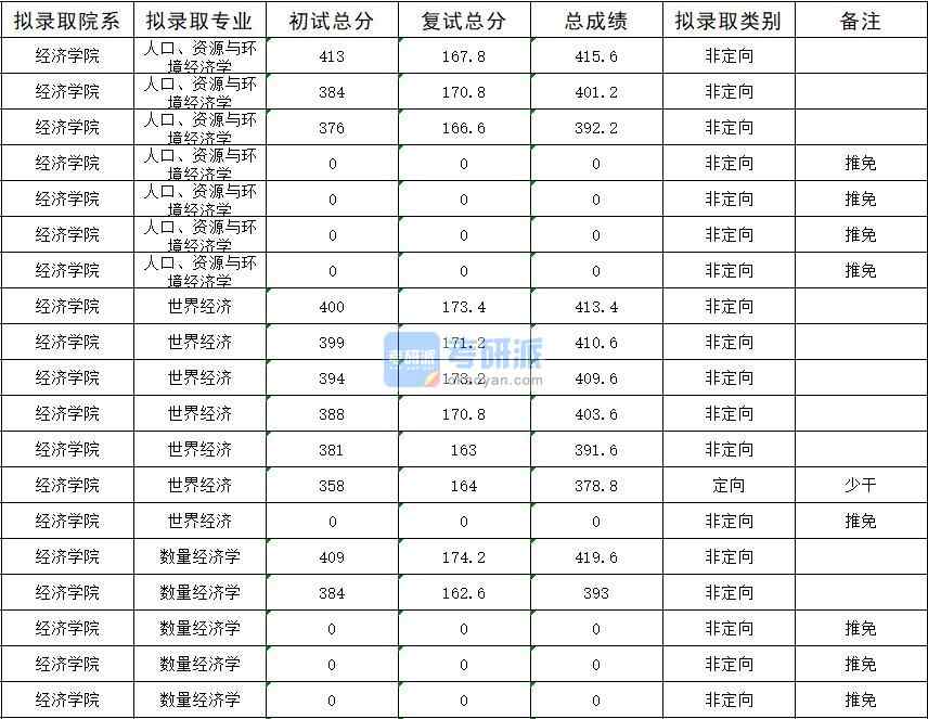 暨南大學(xué)世界經(jīng)濟(jì)2020年研究生錄取分?jǐn)?shù)線