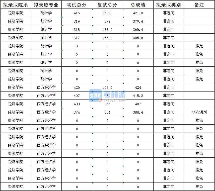 暨南大學(xué)統(tǒng)計學(xué)2020年研究生錄取分?jǐn)?shù)線