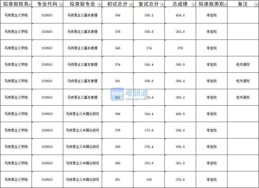 暨南大學(xué)馬克思主義中國(guó)化研究2020年研究生錄取分?jǐn)?shù)線