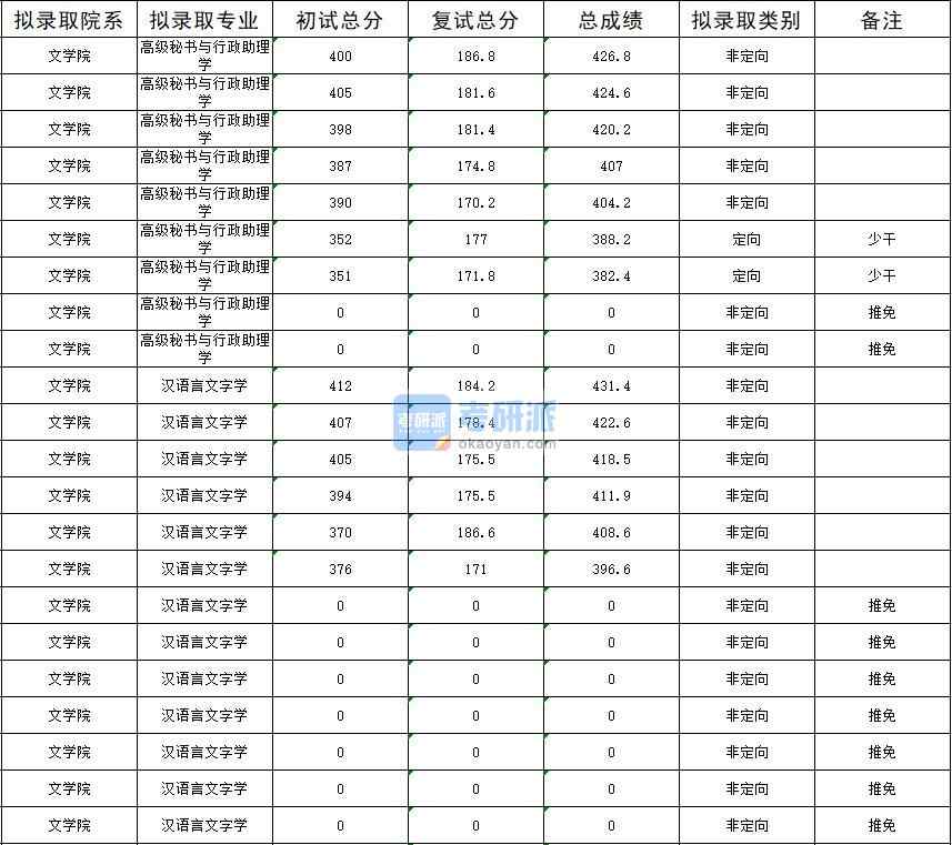 暨南大學(xué)高級秘書與行政助理學(xué)2020年研究生錄取分數(shù)線