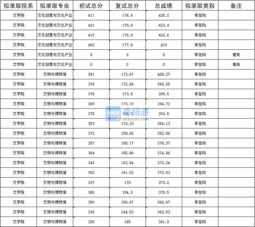 暨南大學(xué)文化創(chuàng)意與文化產(chǎn)業(yè)2020年研究生錄取分數(shù)線