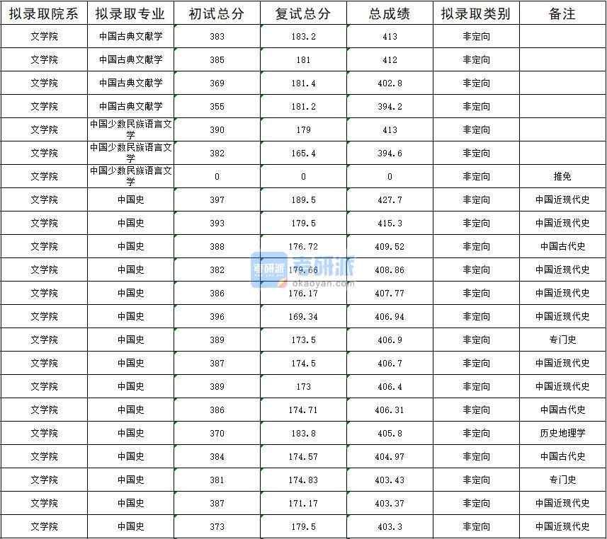 暨南大學中國少數(shù)民族語言文學2020年研究生錄取分數(shù)線