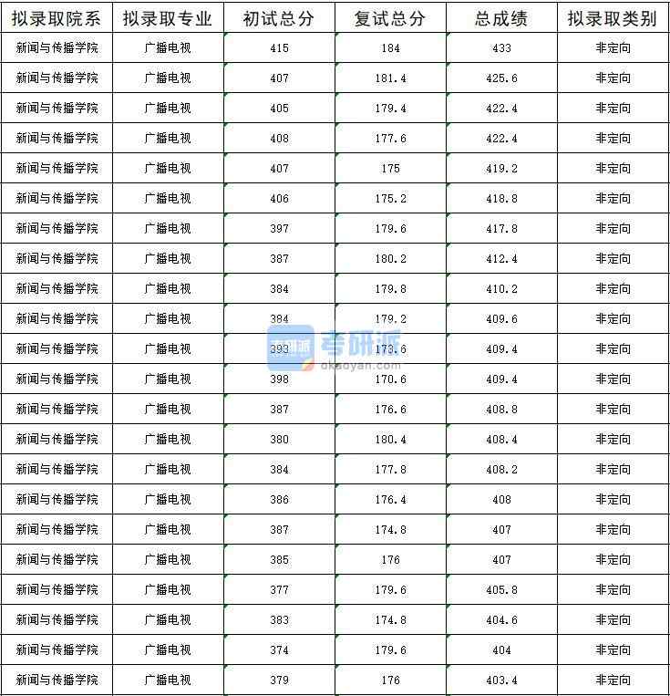 暨南大學廣播電視2020年研究生錄取分數(shù)線