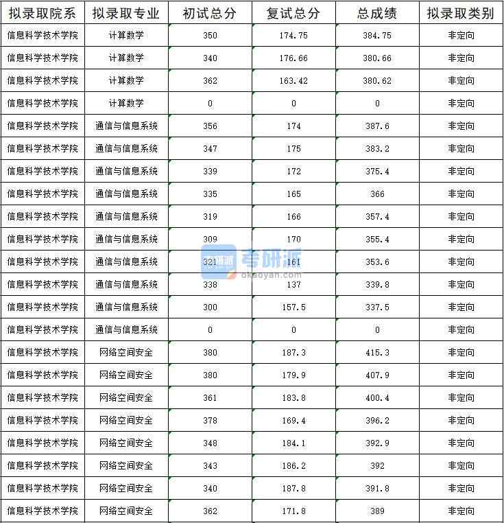 暨南大學(xué)計(jì)算數(shù)學(xué)2020年研究生錄取分?jǐn)?shù)線