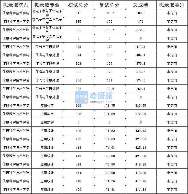 暨南大學(xué)信號與信息處理2020年研究生錄取分?jǐn)?shù)線