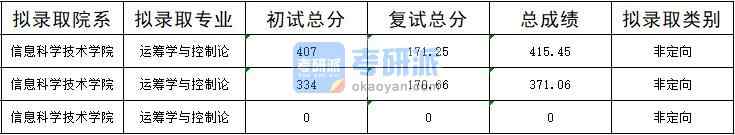 暨南大學運籌學與控制論2020年研究生錄取分數線