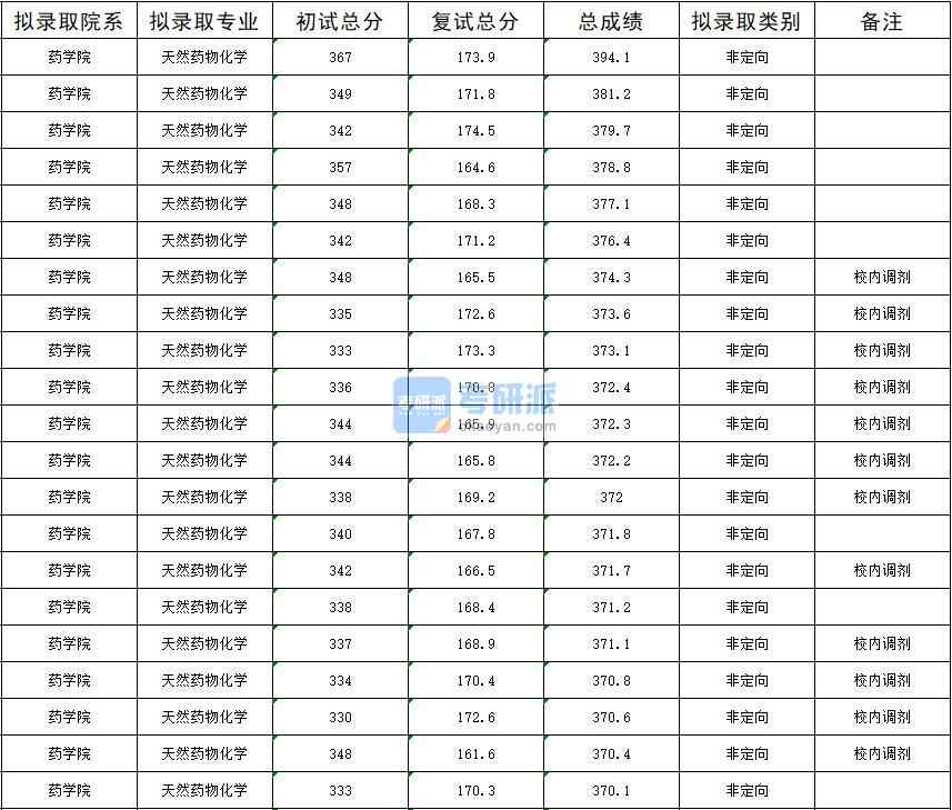 暨南大學(xué)天然藥物化學(xué)2020年研究生錄取分?jǐn)?shù)線