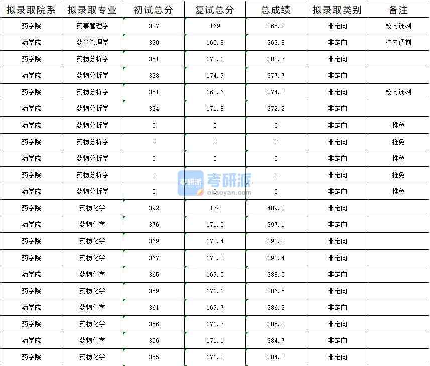 暨南大學(xué)藥物化學(xué)2020年研究生錄取分?jǐn)?shù)線