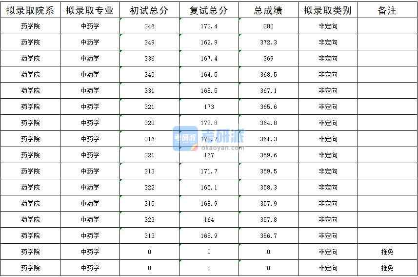 暨南大學(xué)中藥學(xué)2020年研究生錄取分?jǐn)?shù)線