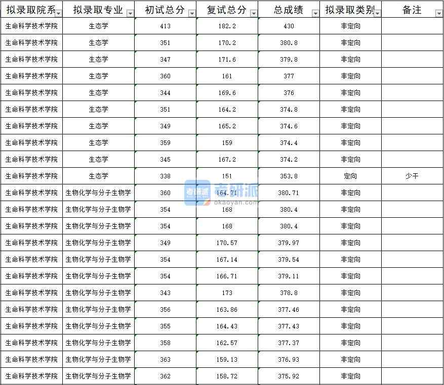 暨南大學生態(tài)學2020年研究生錄取分數(shù)線