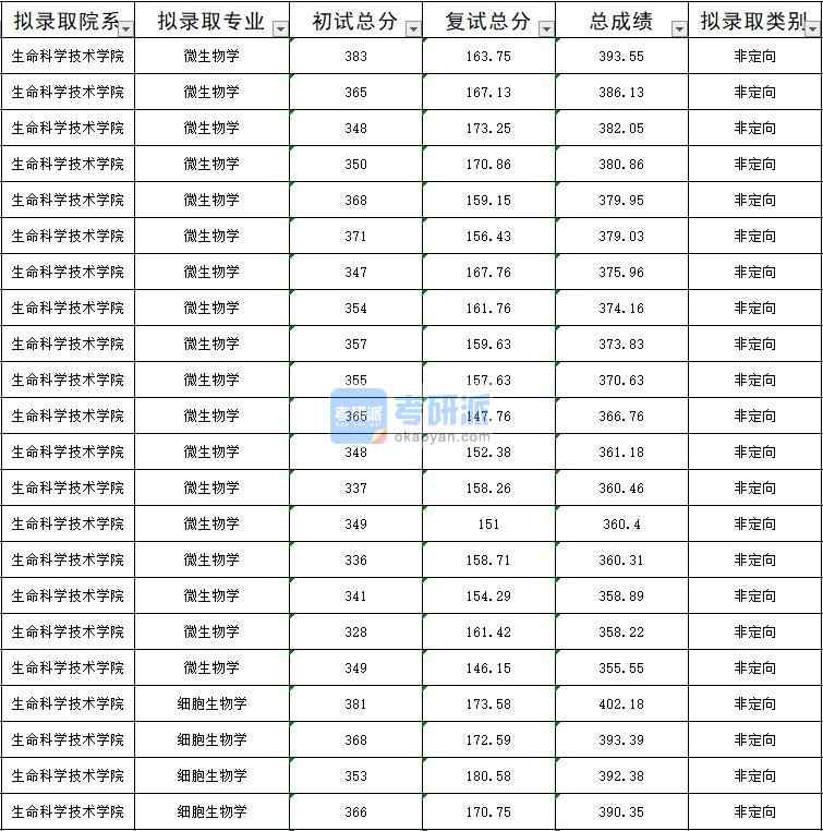 暨南大學(xué)微生物學(xué)2020年研究生錄取分?jǐn)?shù)線