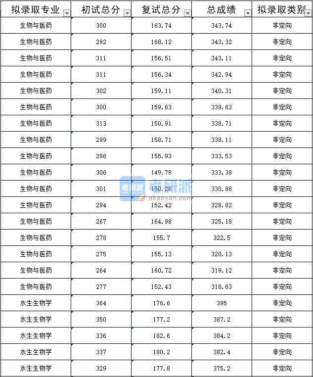 暨南大學(xué)水生生物學(xué)2020年研究生錄取分數(shù)線