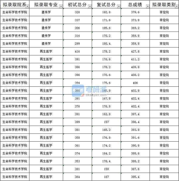 暨南大學(xué)遺傳學(xué)2020年研究生錄取分數(shù)線