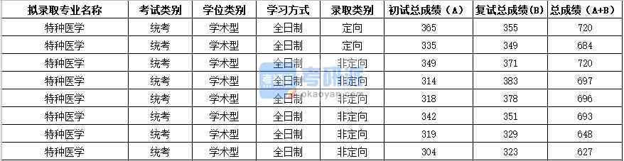 2020年蘇州大學特種醫(yī)學研究生錄取分數(shù)線