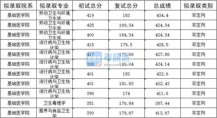 暨南大學(xué)流行病與衛(wèi)生統(tǒng)計學(xué)2020年研究生錄取分?jǐn)?shù)線