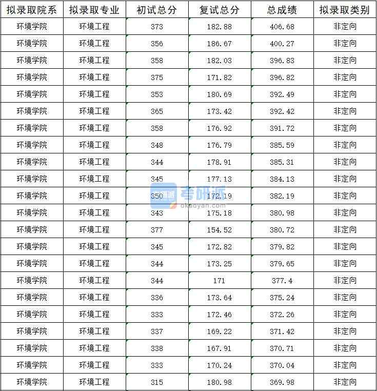 暨南大學(xué)環(huán)境工程2020年研究生錄取分?jǐn)?shù)線