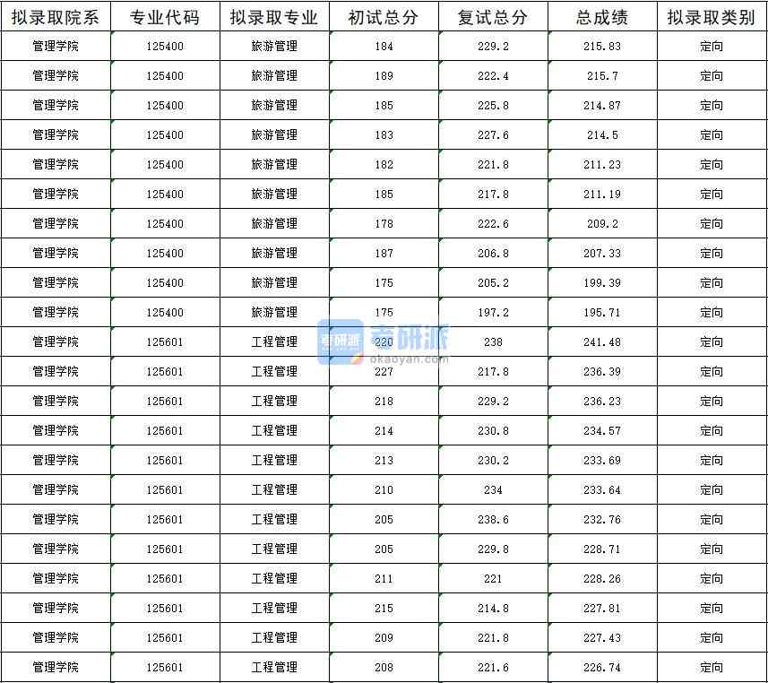 2020年暨南大學(xué)旅游管理研究生錄取分數(shù)線