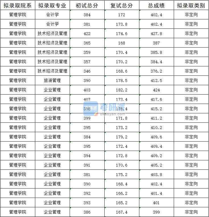 2020年暨南大學(xué)會計學(xué)研究生錄取分?jǐn)?shù)線