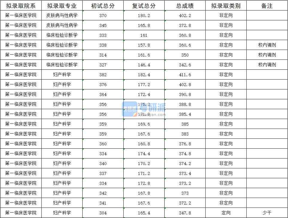  2020年暨南大學(xué)皮膚病與性病學(xué)研究生錄取分?jǐn)?shù)線