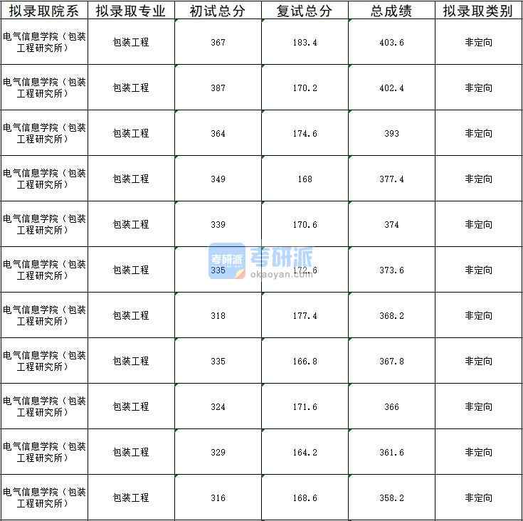 2020年暨南大學(xué)包裝工程研究生錄取分?jǐn)?shù)線