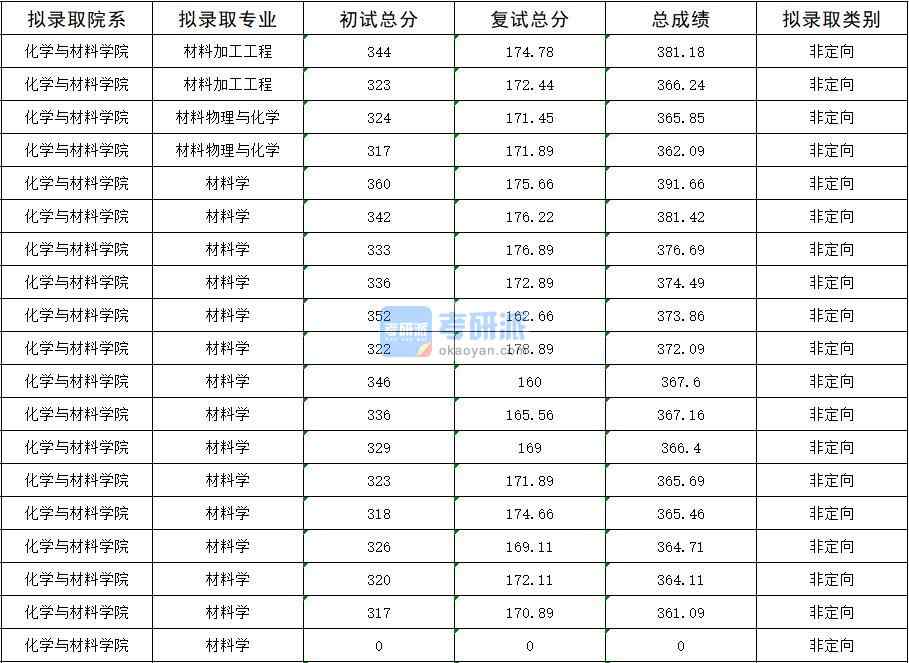 2020年暨南大學材料學研究生錄取分數(shù)線