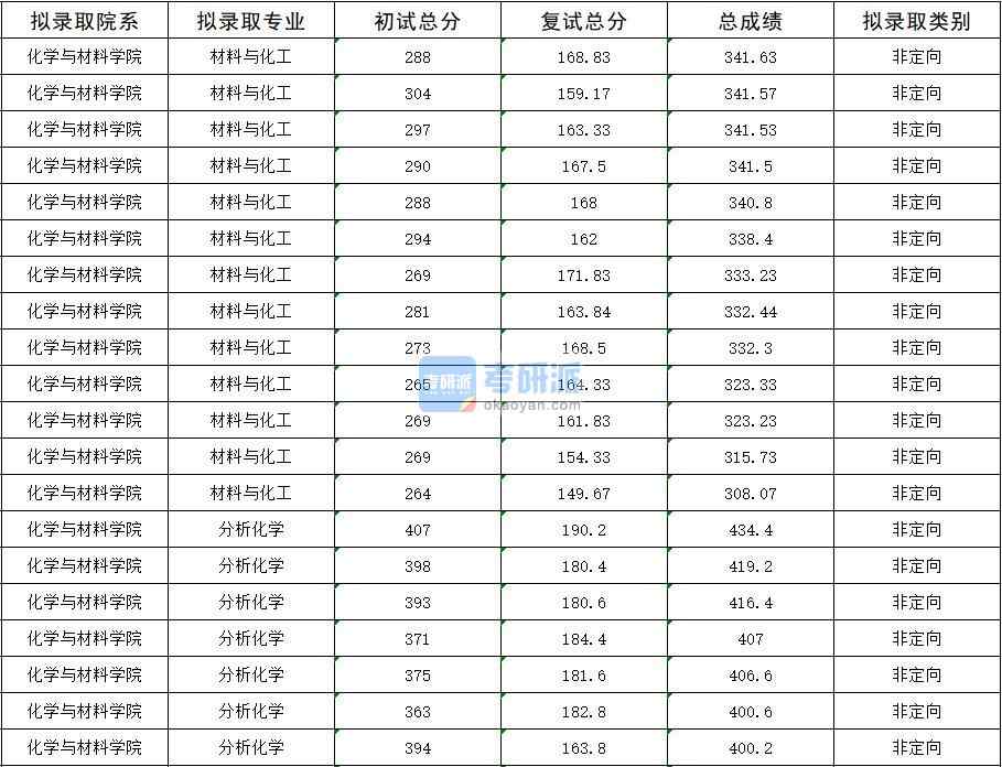 2020年暨南大學分析化學研究生錄取分數(shù)線