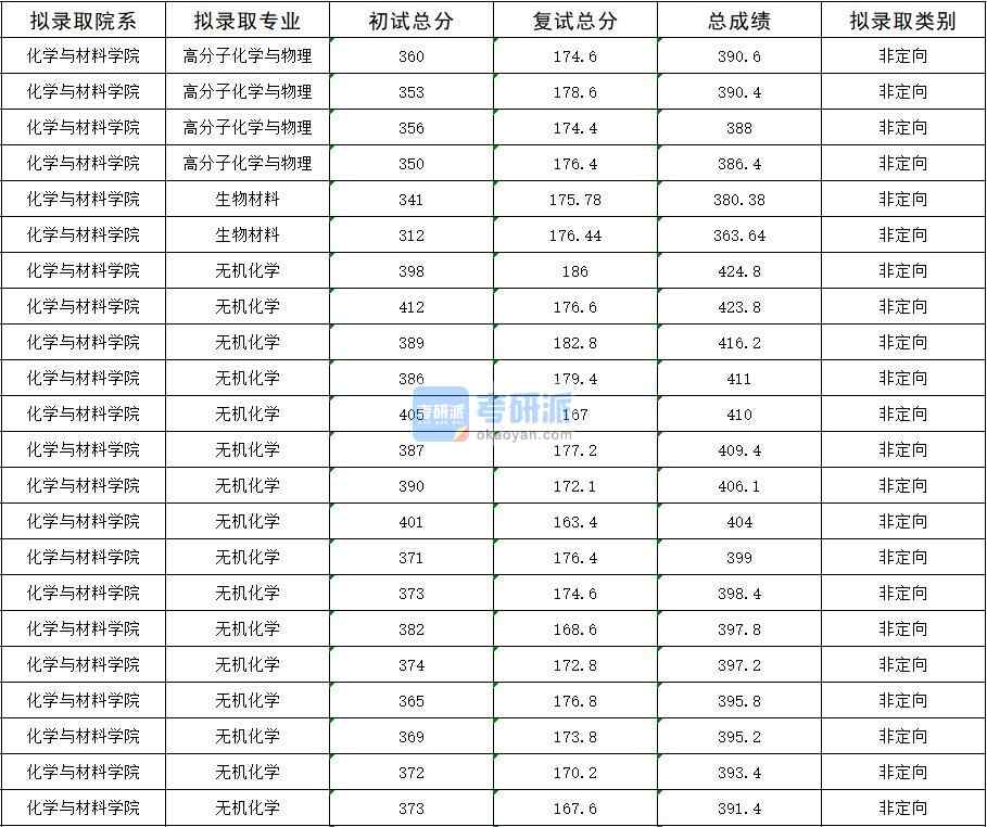 2020年暨南大學(xué)無機化學(xué)研究生錄取分?jǐn)?shù)線