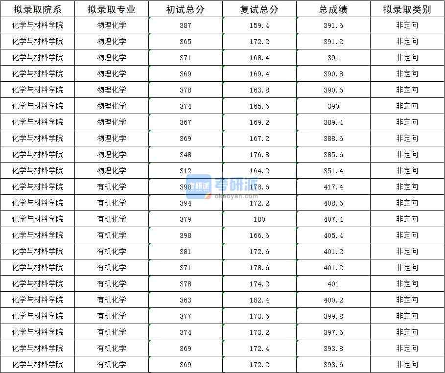 2020年暨南大學有機化學研究生錄取分數(shù)線