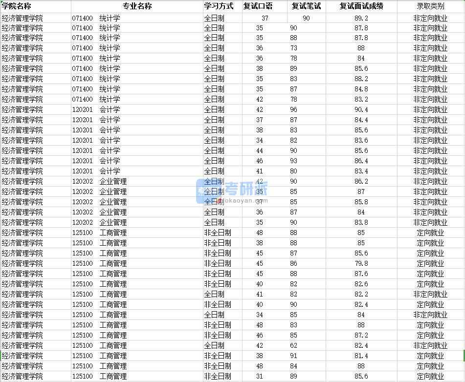 2020年南昌大學(xué)企業(yè)管理研究生錄取分數(shù)線