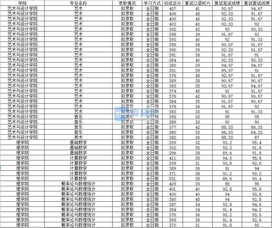 2020年南昌大學計算數(shù)學研究生錄取分數(shù)線