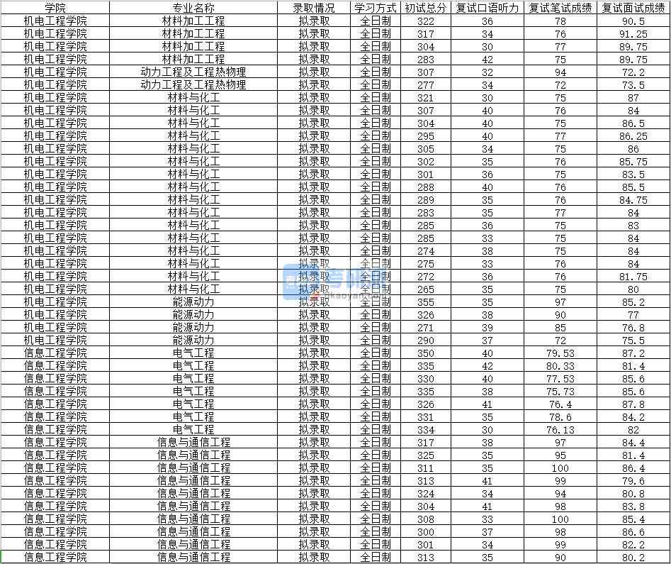 2020年南昌大學(xué)材料加工工程研究生錄取分數(shù)線