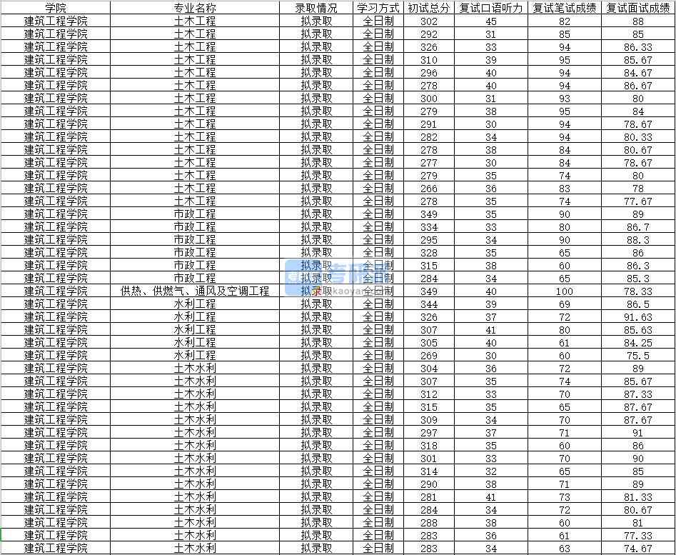 2020年南昌大學(xué)供熱、供燃?xì)狻⑼L(fēng)及空調(diào)工程研究生錄取分?jǐn)?shù)線