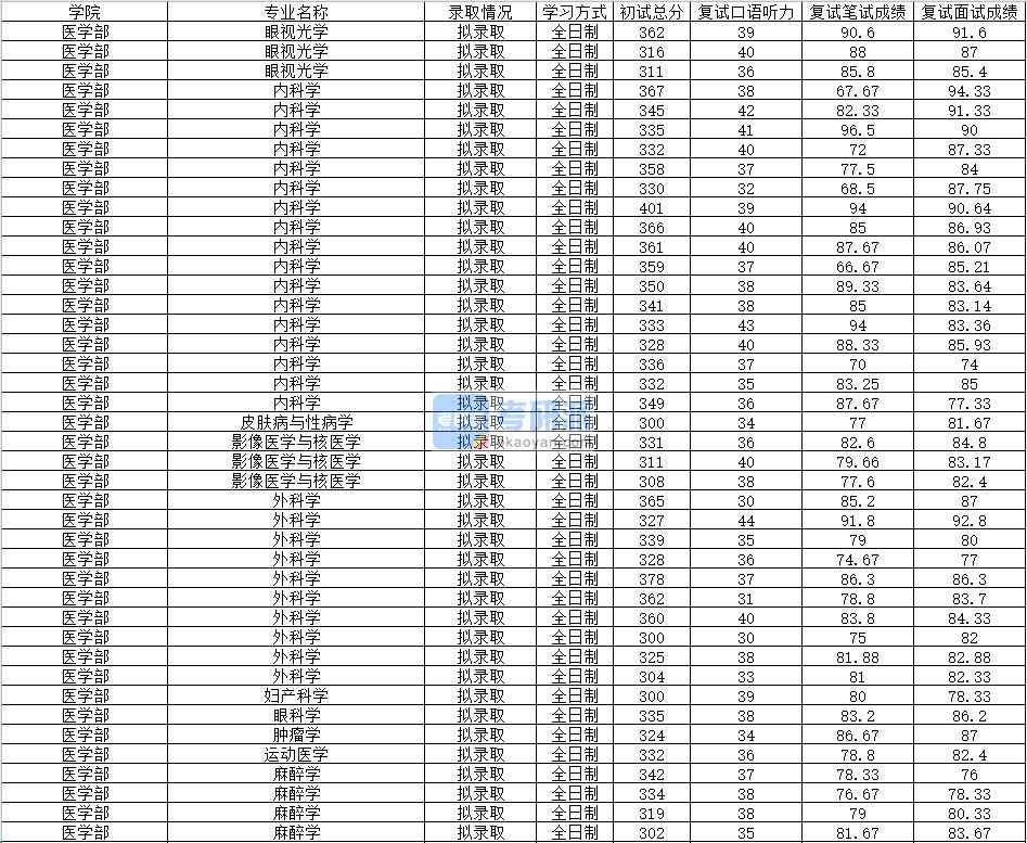 2020年南昌大學腫瘤學研究生錄取分數(shù)線