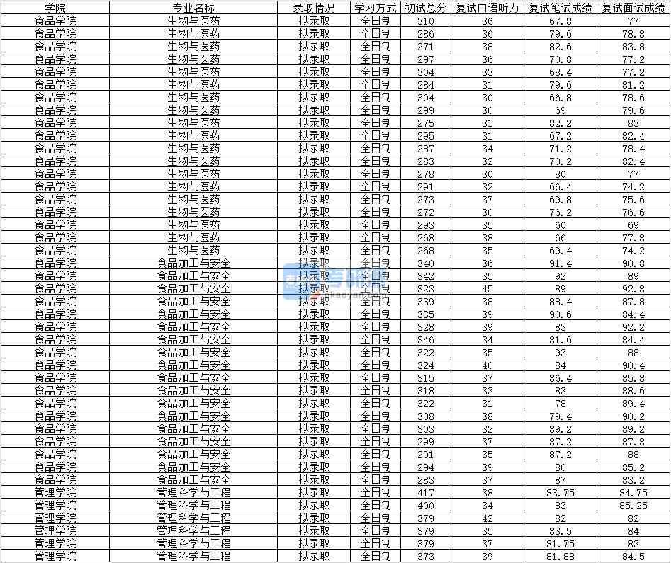 2020年南昌大學管理科學與工程研究生錄取分數線