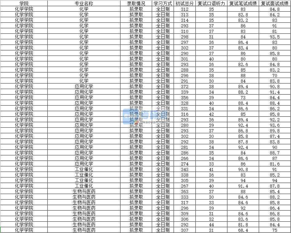 2020年南昌大學(xué)工業(yè)催化研究生錄取分?jǐn)?shù)線