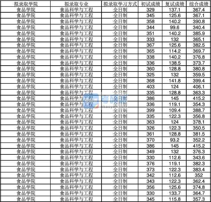 2020年江南大學食品科學與工程研究生錄取分數(shù)線