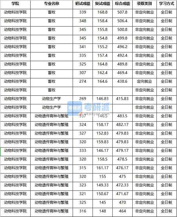 2020年南京農(nóng)業(yè)大學(xué)動(dòng)物遺傳育種與繁殖研究生錄取分?jǐn)?shù)線