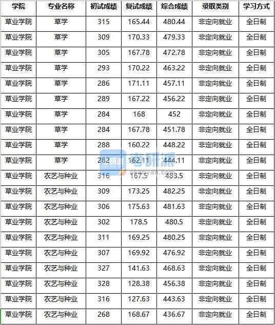 2020年南京農(nóng)業(yè)大學(xué)草學(xué)研究生錄取分數(shù)線