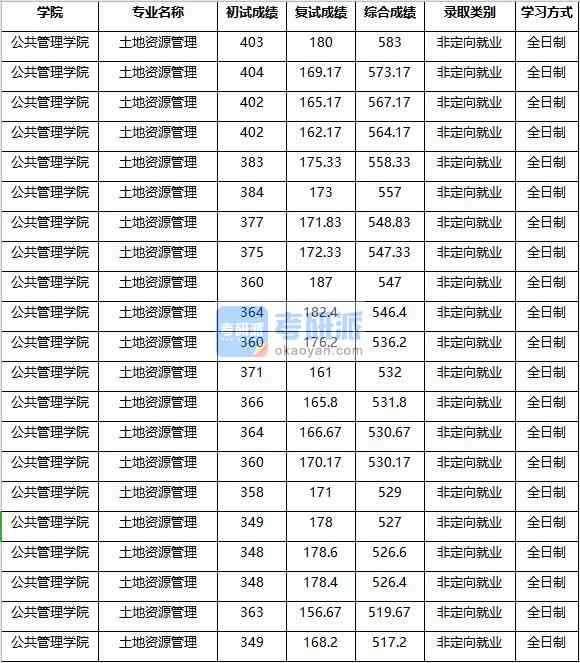 2020年南京農(nóng)業(yè)大學土地資源管理研究生錄取分數(shù)線