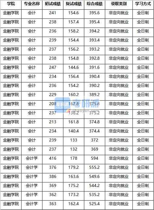 2020年南京農(nóng)業(yè)大學會計學研究生錄取分數(shù)線