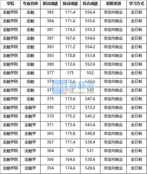 2020年南京農業(yè)大學金融學研究生錄取分數(shù)線