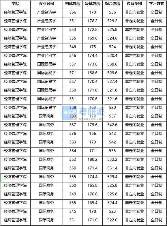 2020年南京農(nóng)業(yè)大學(xué)產(chǎn)業(yè)經(jīng)濟(jì)學(xué)研究生錄取分?jǐn)?shù)線