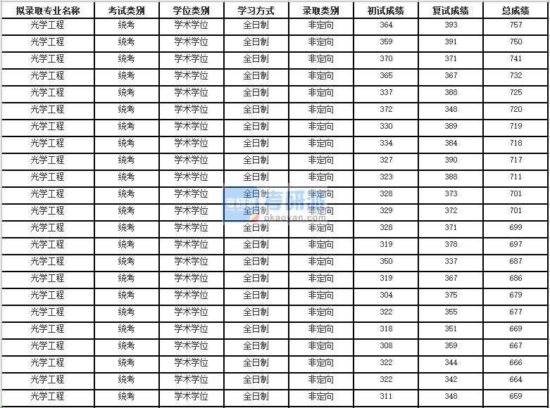 2020年蘇州大學光學工程研究生錄取分數(shù)線