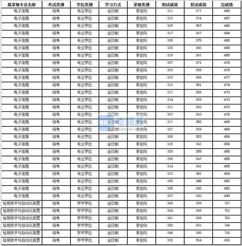 蘇州大學檢測技術與自動化裝置研究生錄取分數(shù)線