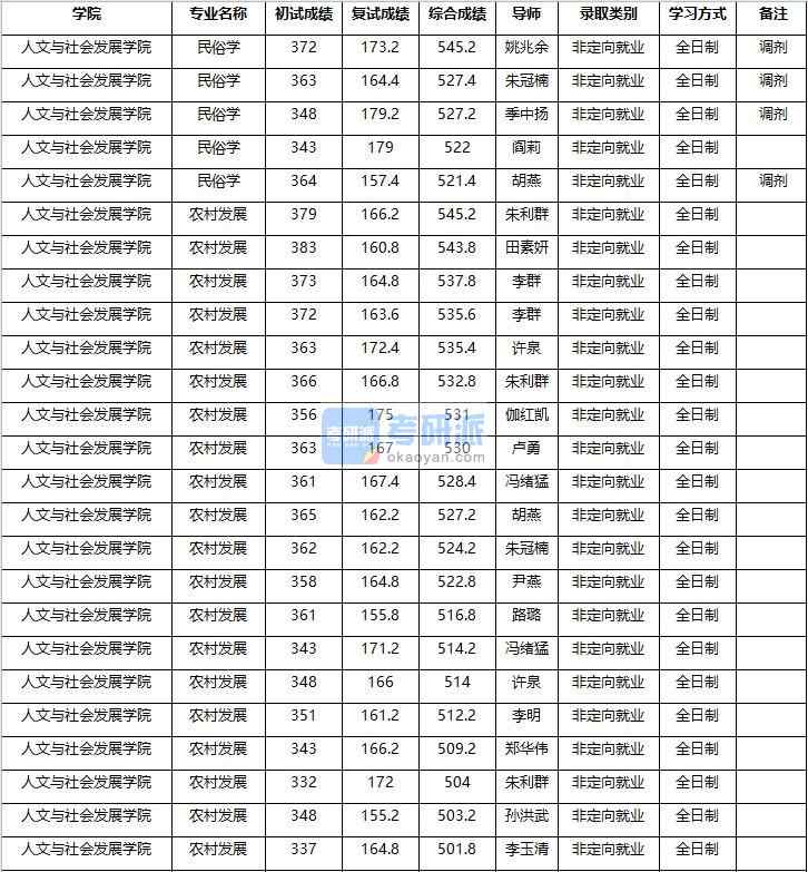 2020年南京農業(yè)大學民俗學研究生錄取分數線