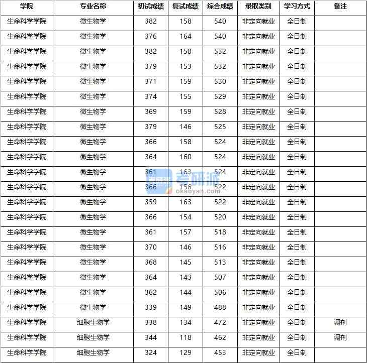 2020年南京農(nóng)業(yè)大學微生物學研究生錄取分數(shù)線