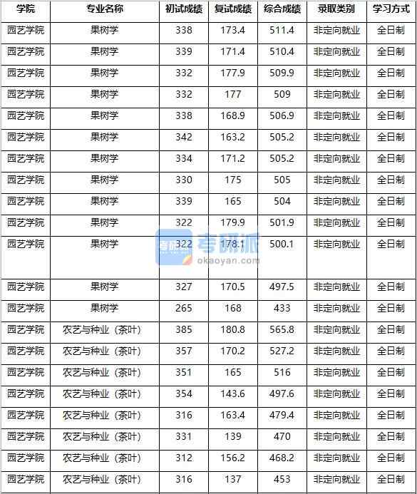 2020年南京農(nóng)業(yè)大學(xué)果樹學(xué)研究生錄取分?jǐn)?shù)線