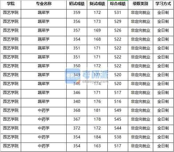 2020年南京農業(yè)大學中藥學研究生錄取分數(shù)線